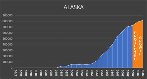 alaska population over time.